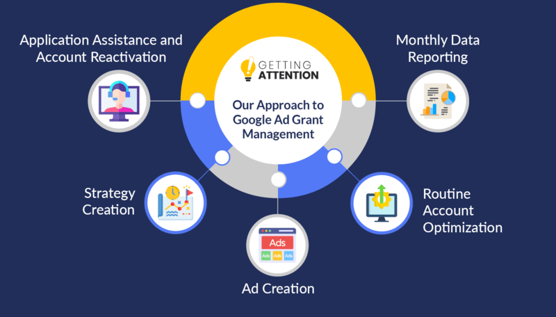 Our professional agency will make sure you understand how to apply for Google Grants and assist you throughout the ongoing management process.