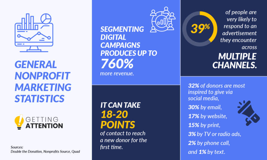 A list of general nonprofit marketing statistics, written below